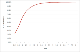 Graph showing MOI against infected cell