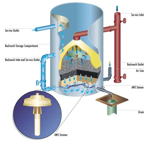 Graver water systems Gravity filter