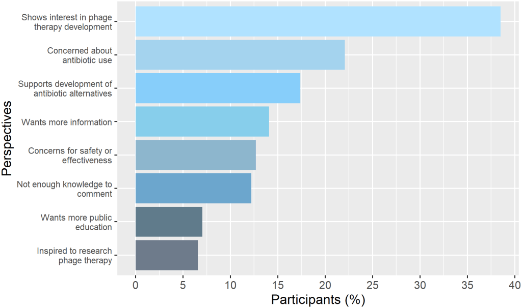 Graph showing open answer responses on phage acceptance in UK