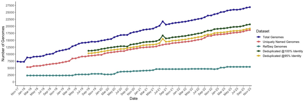 Graph showing the number of phage genomes uploaded in public databases