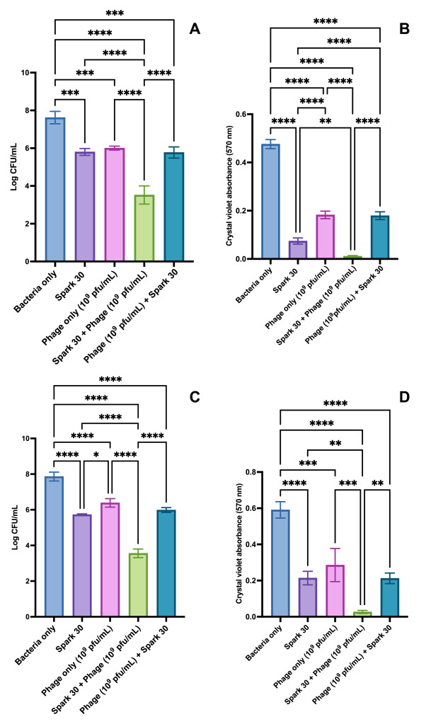 Fig7r1 | The Phage The combination treatment results of Plasma activated water and phage